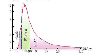 紫外线对产品的影响，紫外<i style='color:red'>老化测试</i>方法与标准