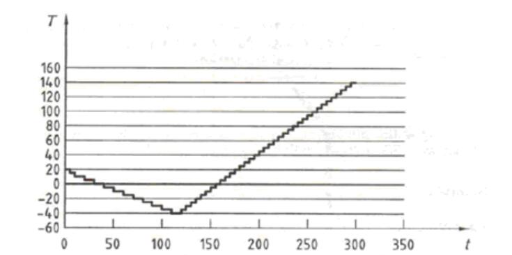 图7 温度梯度曲线