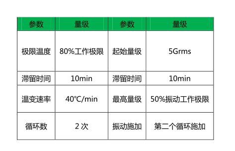 表3 HASS参数选取