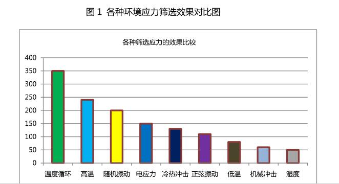 图1 各种筛选应力的效果比较