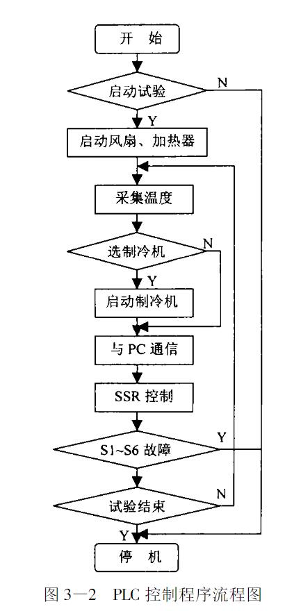 图3-2 PLC控制程序流程图