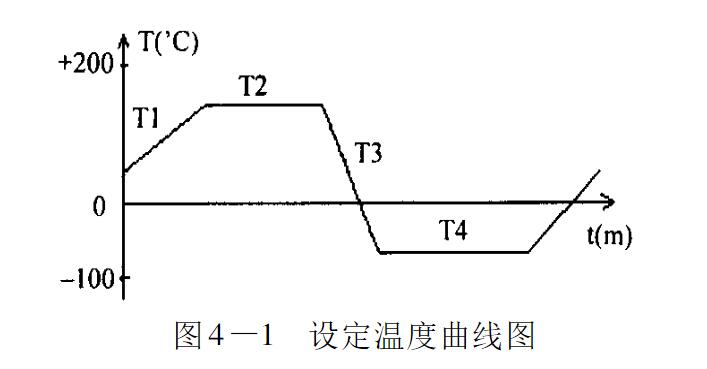 图4-1 设定温度曲线图
