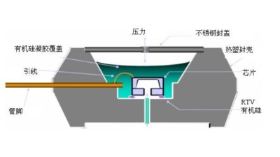 MEMS封装可靠性测试规范